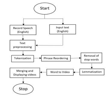 Audio to Indian Sign Language Translation