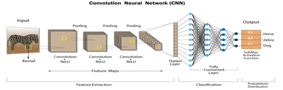 Image Classification using Deep Learning and Tensorflow