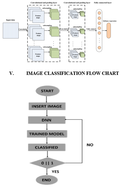 Image Classification using Deep Learning and Tensorflow