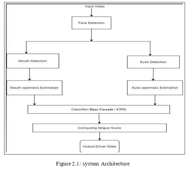 Driver Drowsiness Detection System Using Machine Learning