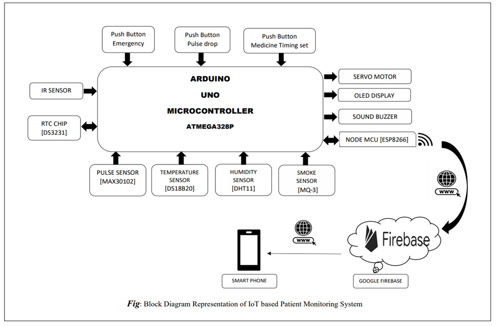 Patient Monitoring System Block Diagram With Explanation at Wilma Aron blog
