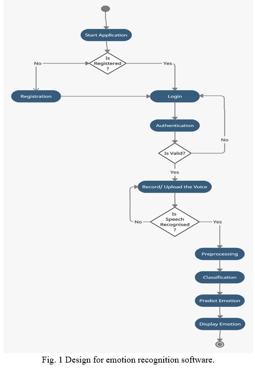 Speech Based Emotion Recognition Using Machine Learning