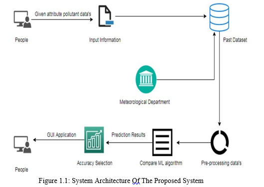 Prediction of Air Quality Index Using Supervised Machine Learning