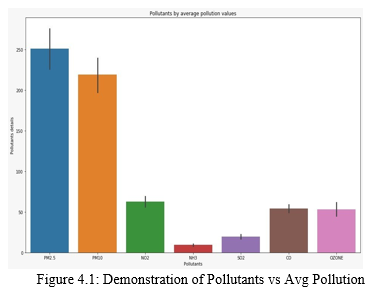 Prediction of Air Quality Index Using Supervised Machine Learning