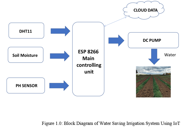 Automatic Water Saving Irrigation System Using IoT
