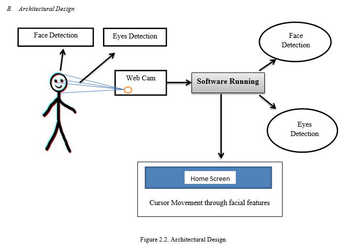 Control Mouse Cursor by Head Movement: Development and Implementation