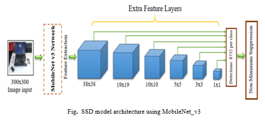 Object Detection using Deep Learning Approach