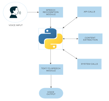 SARA: A Voice Assistant Using Python