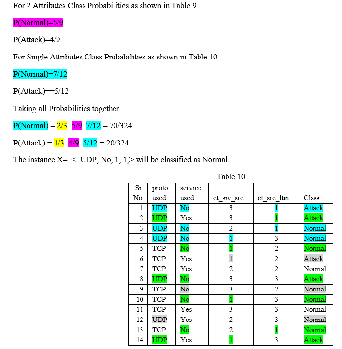 Detection of Network Attacks using Machine Learning: A New Approach