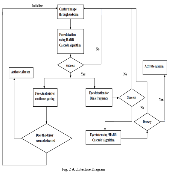 Research Paper on Driver Drowsiness Detection Using OpenCV and Raspberry Pi
