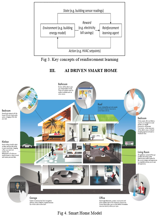 The Impact of AI on Smart Homes