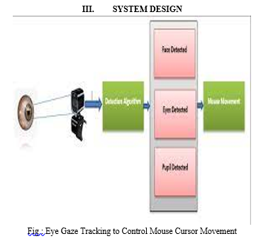 Control Mouse Cursor by Head Movement: Development and Implementation