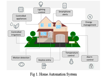 Smart Home Automation System Using Arduino