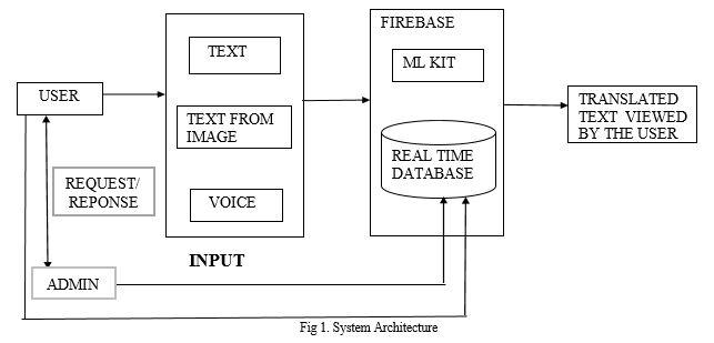 Research Paper on Language Translator Application