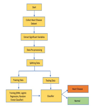 Heart Disease Prediction Using Machine Learning Algorithms