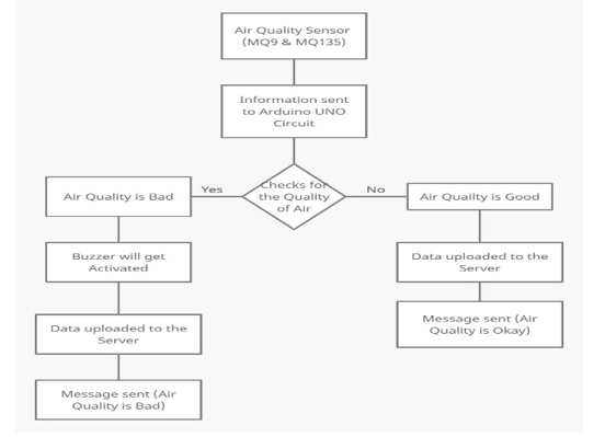 Air Quality Monitoring Using Arduino and Cloud Based System in IoT