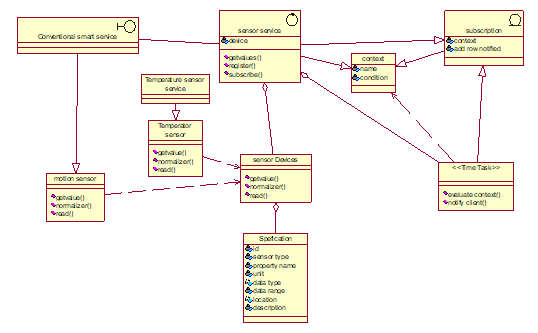 Real Time Smart Object Detection using Machine Learning