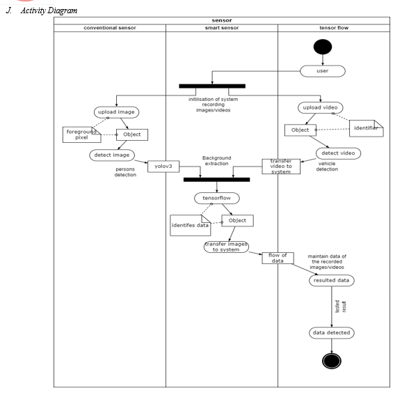 Real Time Smart Object Detection using Machine Learning