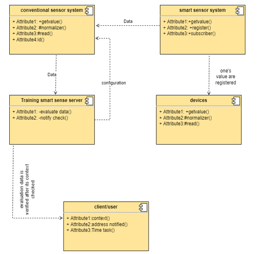 Real Time Smart Object Detection using Machine Learning