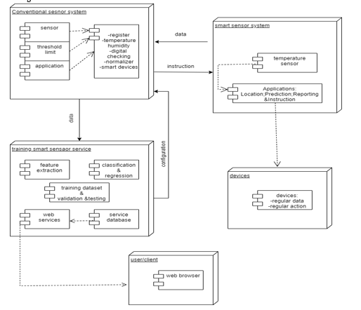 Real Time Smart Object Detection using Machine Learning