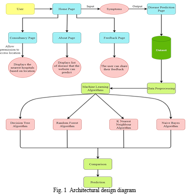 SmartCare: A Symptoms Based Disease Prediction Model Using Machine ...