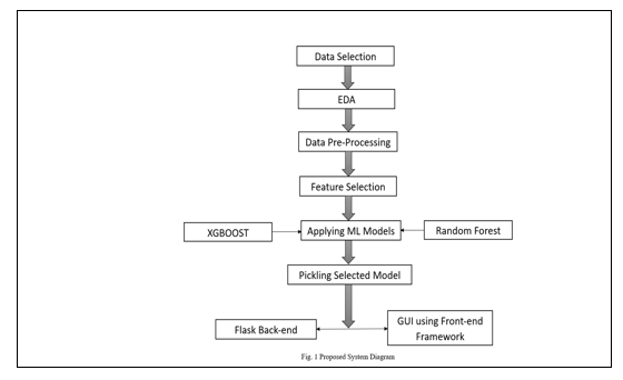 A Flight Fare Prediction Using Machine Learning