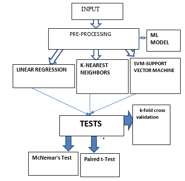 Statistical Tests for Comparing Machine Learning Algorithms