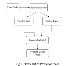 Stock Market Prediction Using LSTM