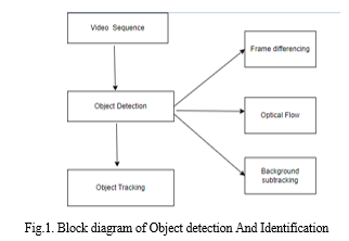 Object Detection and Identification Using Deep Learning and OpenCV