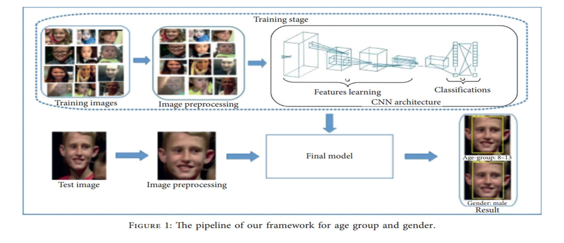 Detection of Gender and Age using Machine Learning