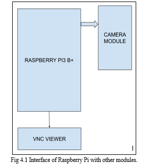 Real Time Object Detection Using Raspberry Pi