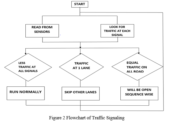 Smart Traffic Light Control Using Image Processing