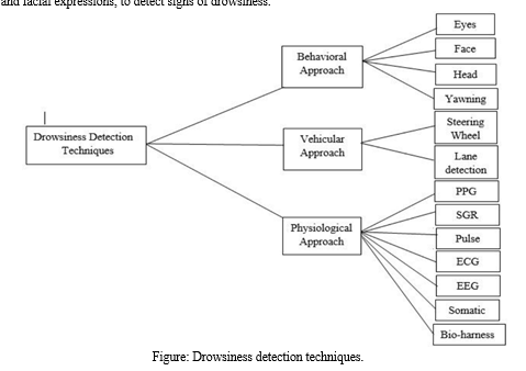 Driver Drowsiness Detection System using Deep Learning