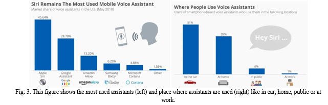 Chart: Siri Remains The Most Used Mobile Voice Assistant