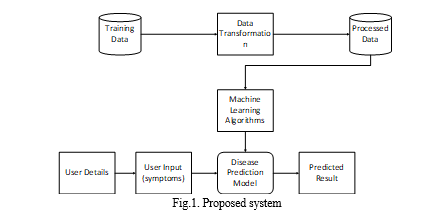 Disease Prediction using Python