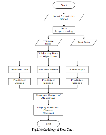 Disease Prediction using Python