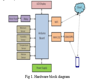 Smart Agriculture System Using IoT Based