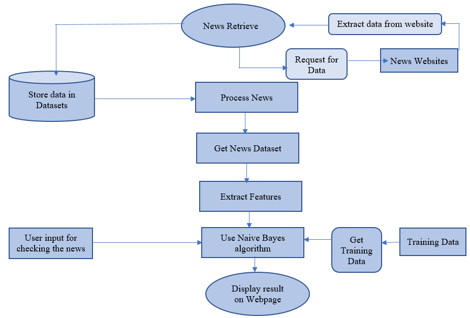 Data Flow Diagram For Fake News Detection Flow Chart Of Deep