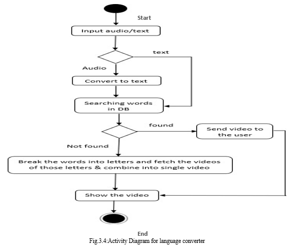 Audio / Text to Sign Language Translator using Python