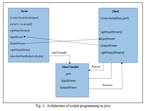 Design of an Effective Socket Programming-Based Multi-Client Chat ...