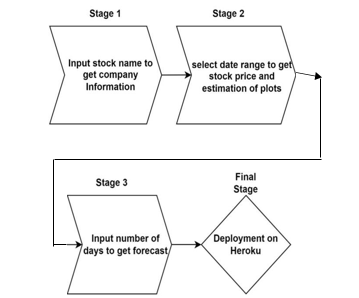 Visualizing and Forecasting Stocks using Dash