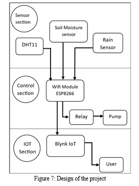 IoT based Smart Irrigation System