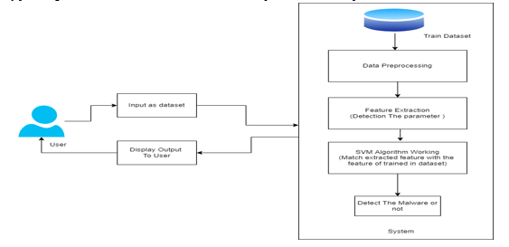 Cloud Based Malware Detection System Using Support Vector Machine