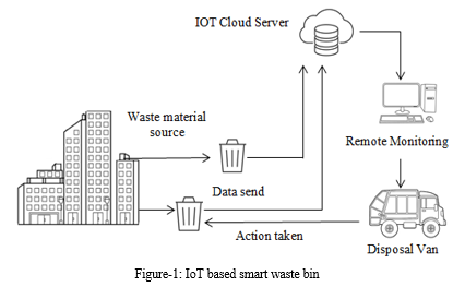 IoT Enable Intelligent Smart Bin for Garbage Monitoring based on Real ...