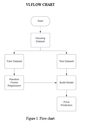 House Price Prediction Using Machine Learning