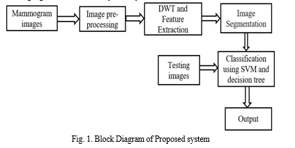 Breast Cancer Detection Using Support Vector Machine Algorithm