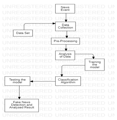 Fake News Detection using Machine Learning