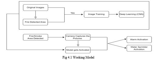 Forest Fire Detection using Deep Learning