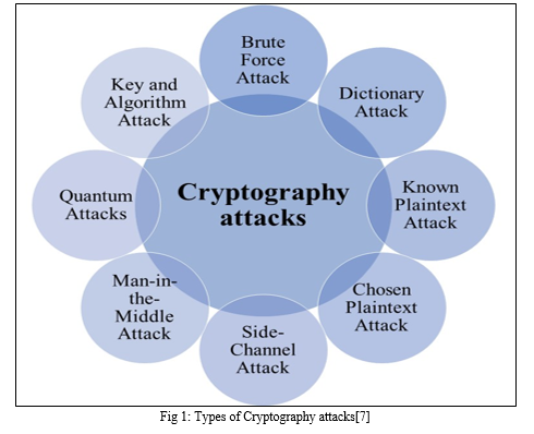 Various Cyber - Attack on Encryption Algorithm