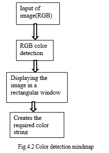 Enhancing Object Detection through Color Analysis